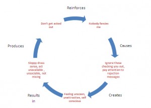 Negative Belief Cycle in Relationships